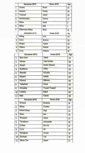 רשימת החטופים שפורסמה