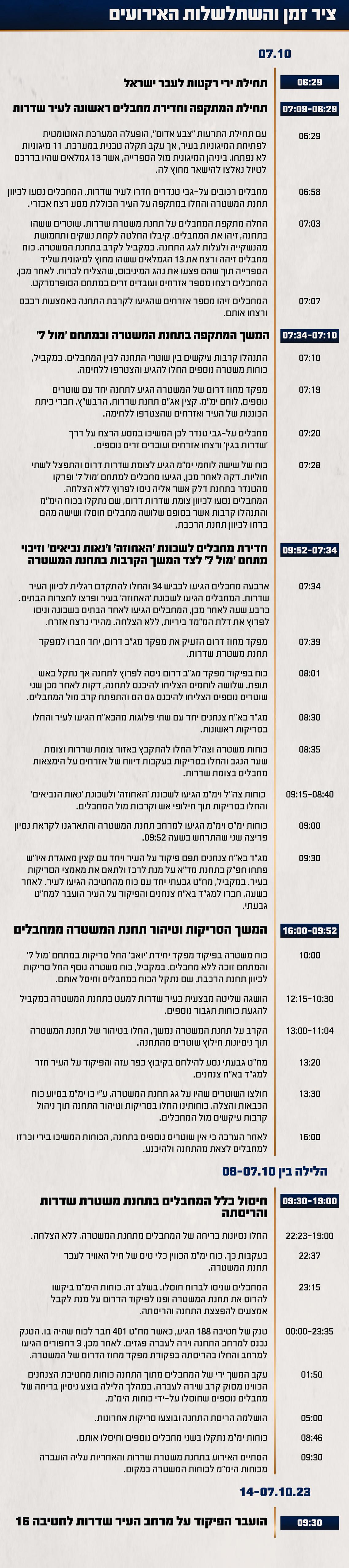 ציר הזמן בקרבות על שדרות