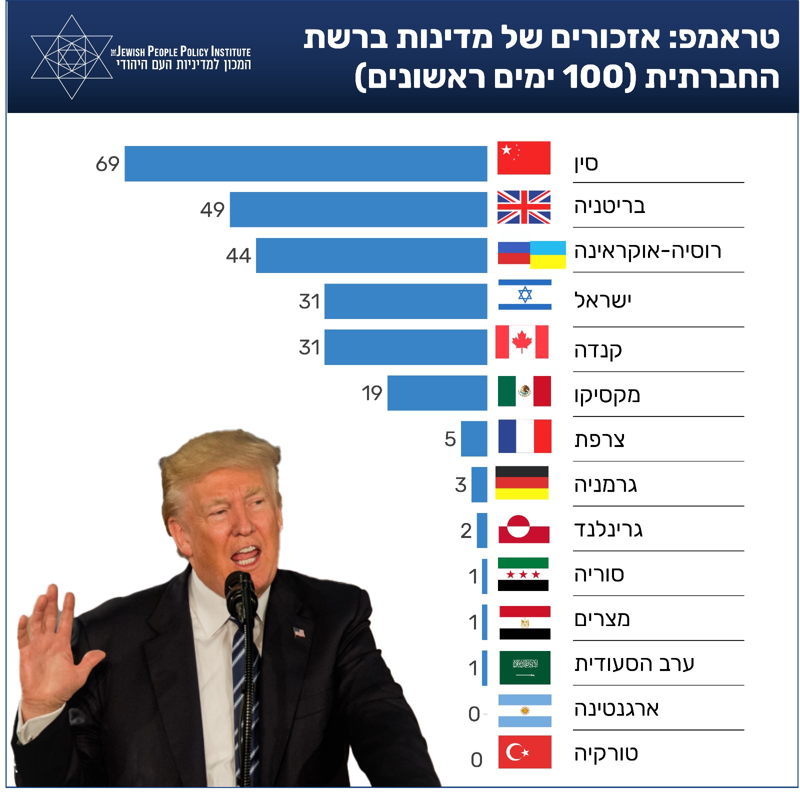 Страны, которые чаще всего упоминал Трамп за 100 дней