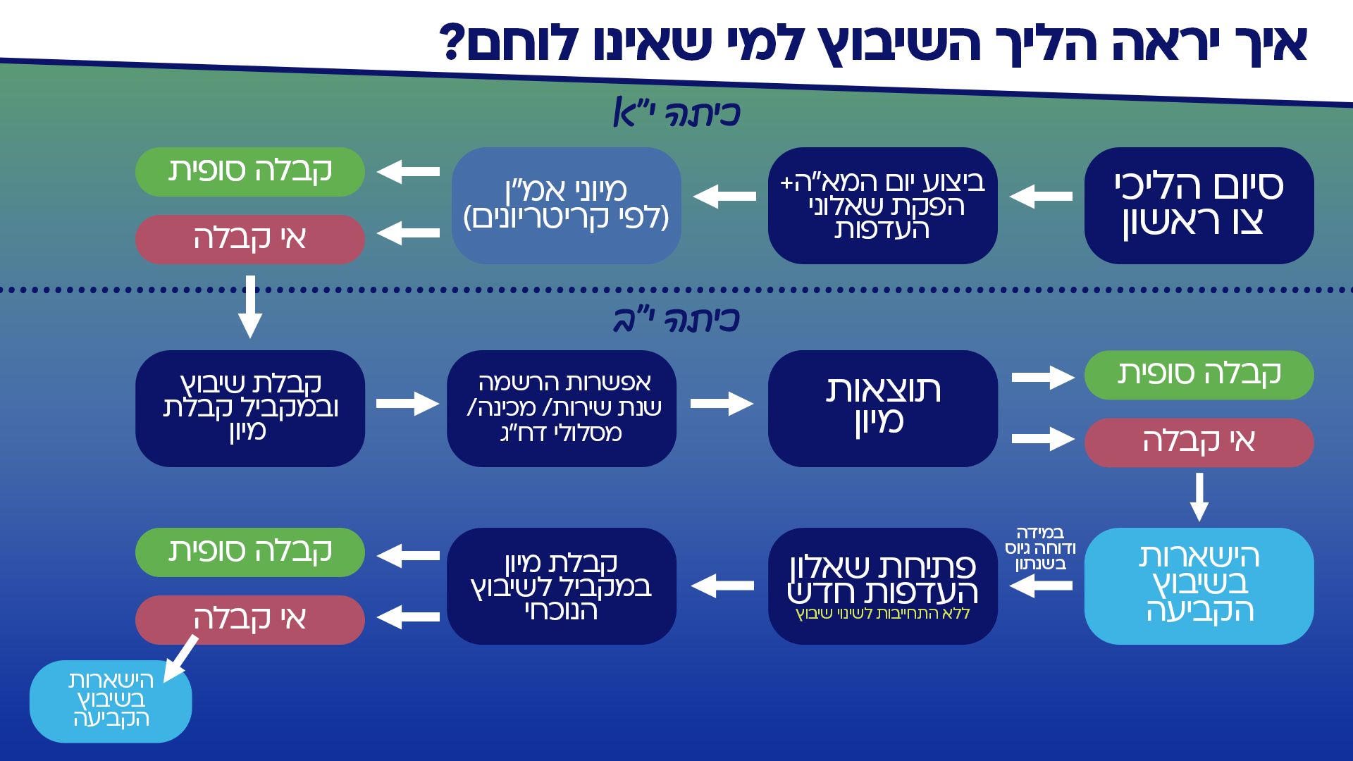 הרפורמה במיונים